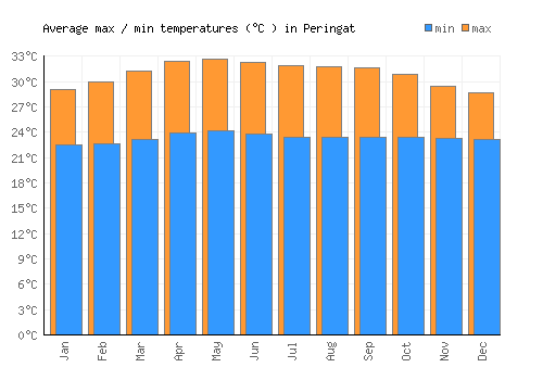 Peringat average minimum / maximum temperatures (Celsius)