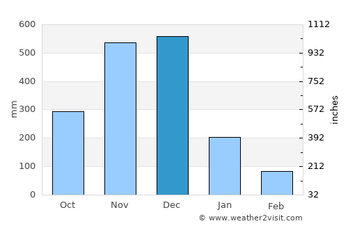 Peringat average rain in December