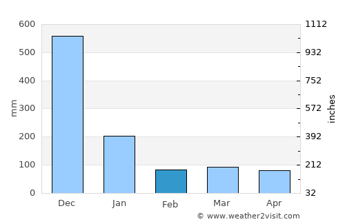 Peringat average rain in February