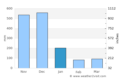 Peringat average rain in January