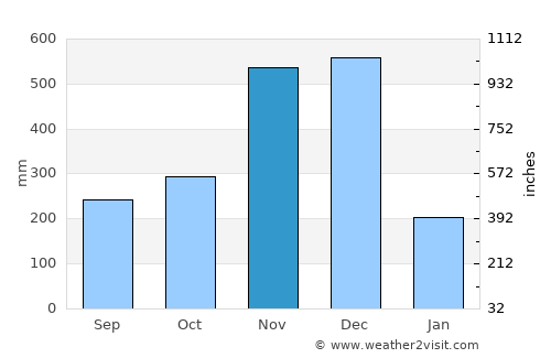 Peringat average rain in November