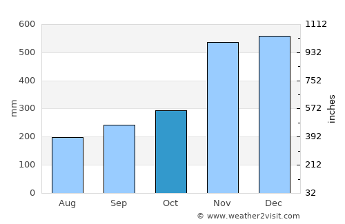 Peringat average rain in October