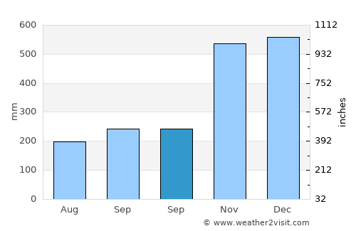 Peringat average rain in September