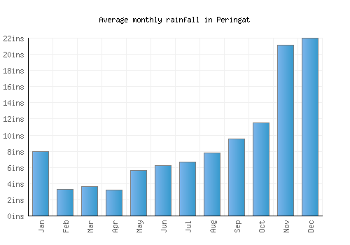 Peringat monthly rainfall chart (inches)