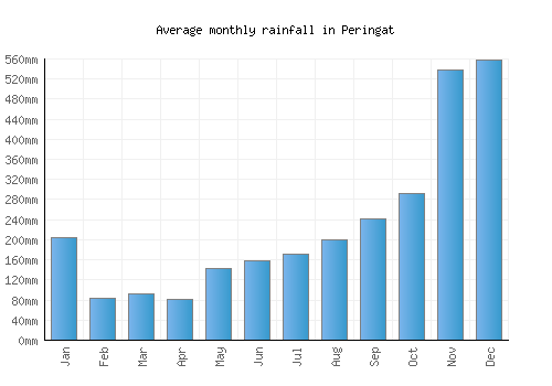 Peringat monthly rainfall chart (mm)