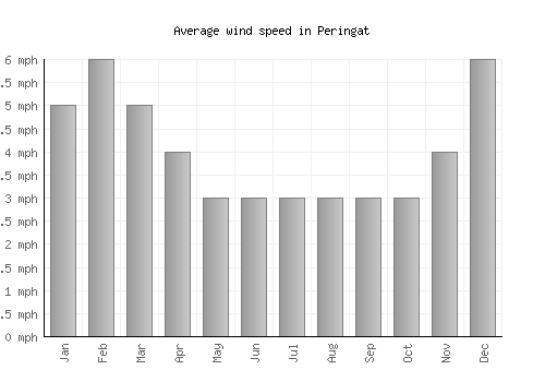 Peringat average winspeed by month (mph)