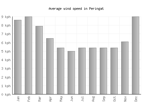 Peringat average winspeed by month (km/h)