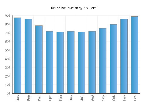 Periş relative humidity averages
