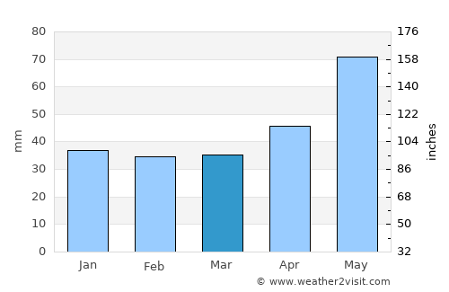 Periş average rain in March