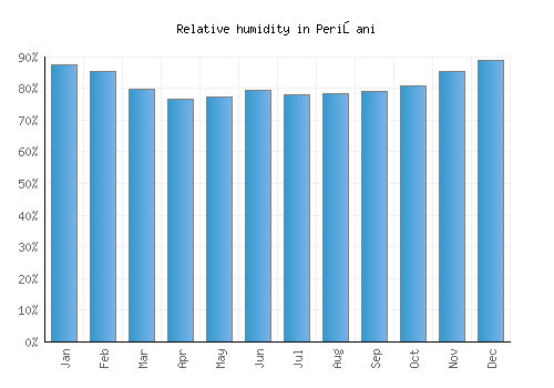 Perişani relative humidity averages