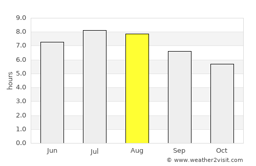 Perişani average rain in August