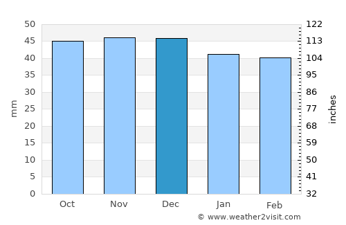 Perişani average rain in December