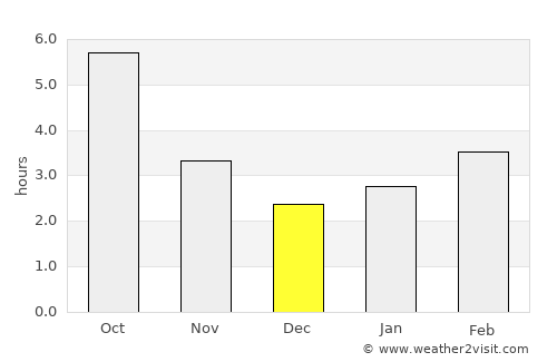 Perişani average rain in December