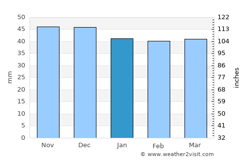 Perişani average rain in January