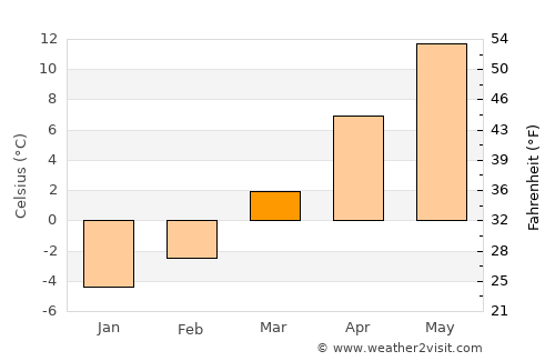 Perişani average temperature in March