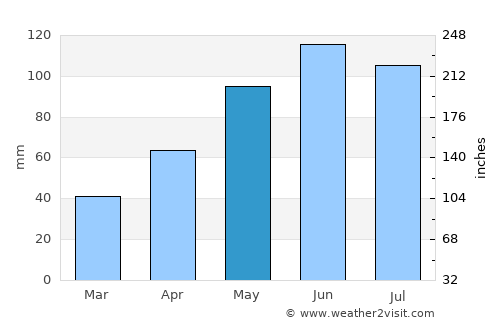 Perişani average rain in May