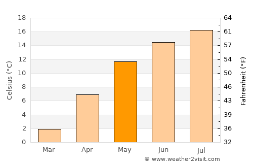 Perişani average temperature in May