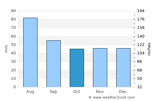 Perişani average rain in October