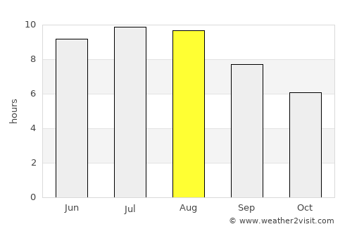 Perişoru average rain in August