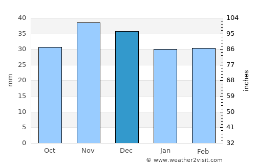 Perişoru average rain in December