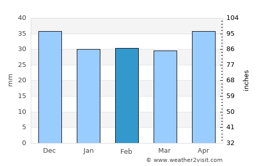Perişoru average rain in February