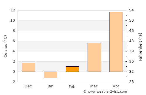 Perişoru average temperature in February