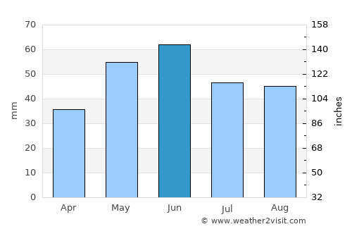 Perişoru average rain in June