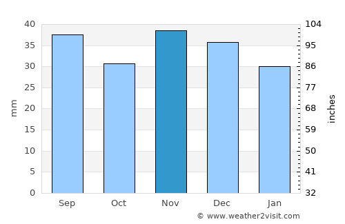 Perişoru average rain in November