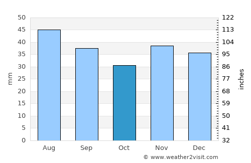 Perişoru average rain in October