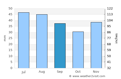 Perişoru average rain in September