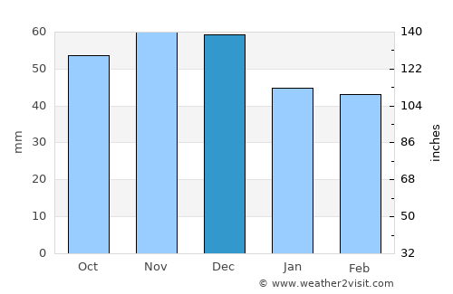 Perístasis average rain in December