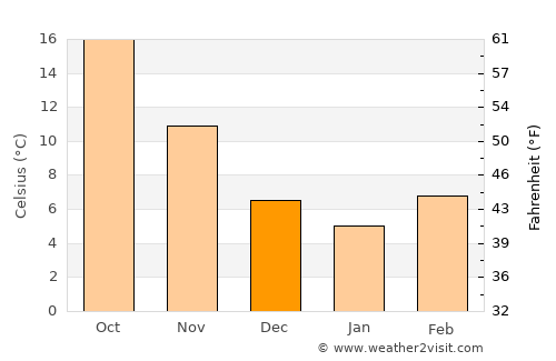 Perístasis average temperature in December