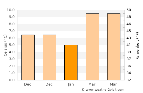 Perístasis average temperature in January