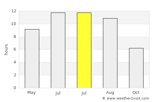 Perístasis average rain in July