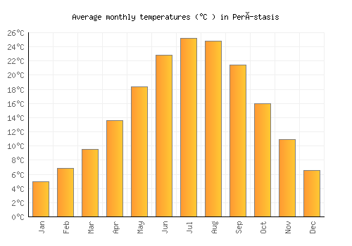 Perístasis average temperature chart (Celsius)