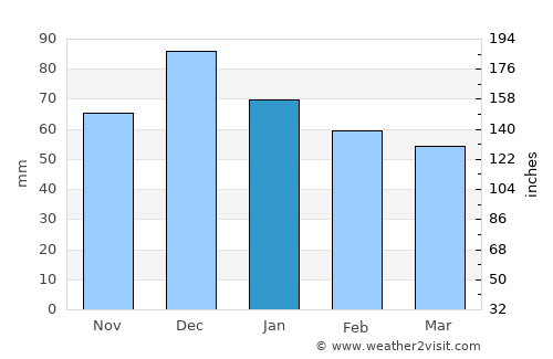 Peristéri average rain in January