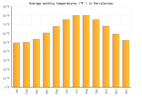 Peristerona average temperature chart (Fahrenheit)