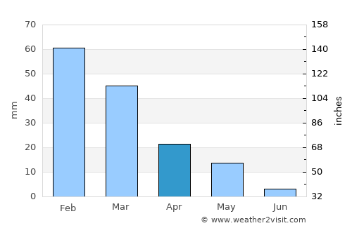 Perivolia average rain in April