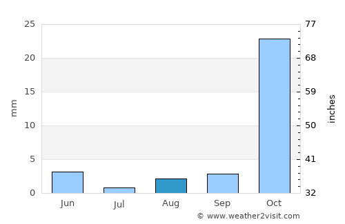 Perivolia average rain in August