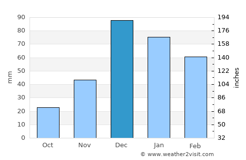 Perivolia average rain in December