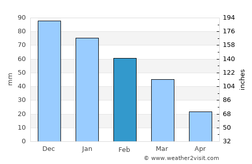Perivolia average rain in February