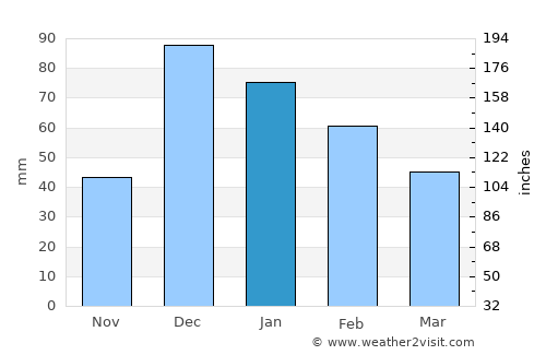 Perivolia average rain in January