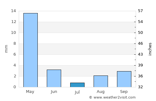 Perivolia average rain in July