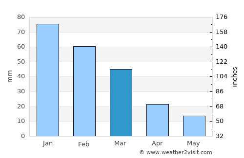 Perivolia average rain in March