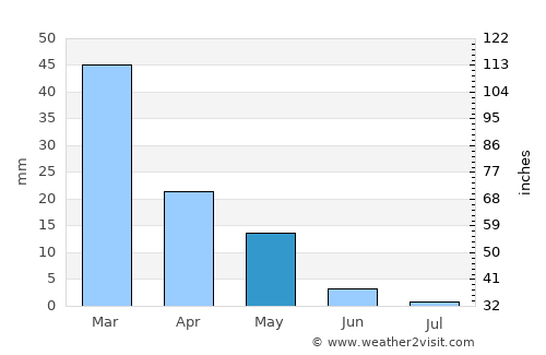 Perivolia average rain in May