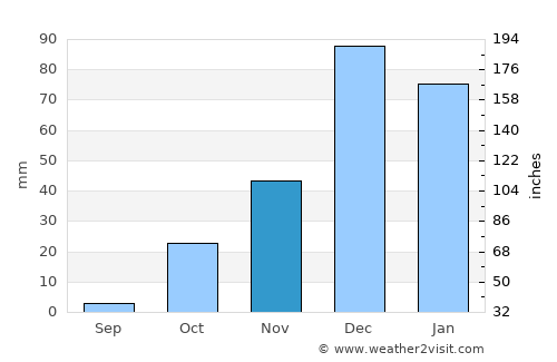 Perivolia average rain in November