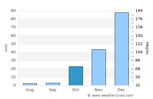 Perivolia average rain in October