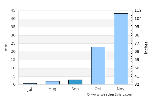 Perivolia average rain in September