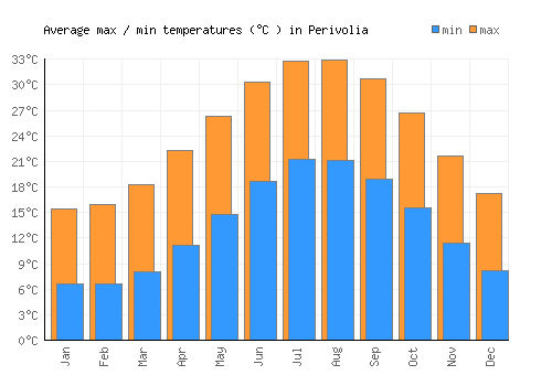 Perivolia average minimum / maximum temperatures (Celsius)