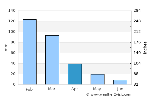 Perivólia average rain in April